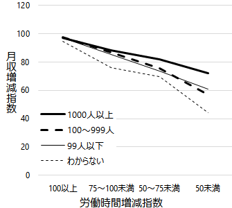 図3(2) 折れ線グラフ