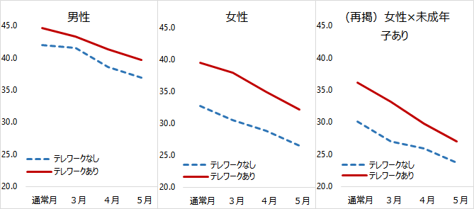 図2「男性」、「女性」、「女性×未成年子あり」の3つのグラフ