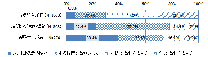 図2 グラフ