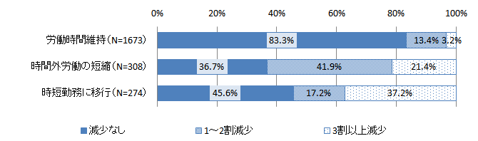 図3 グラフ