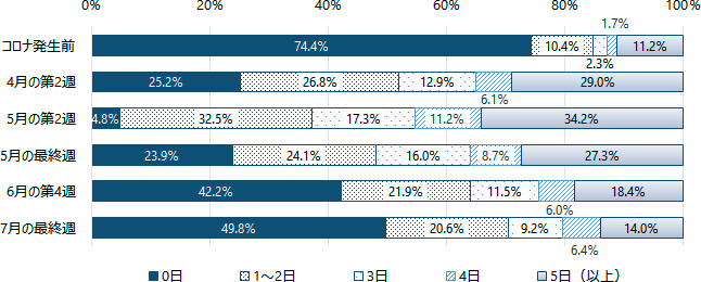 図2 グラフ