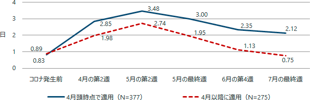 図3 グラフ