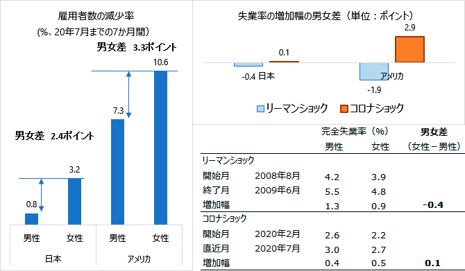 雇用者数の減少率＆失業率の増加幅の男女差（グラフ）