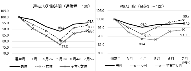図3（グラフ）