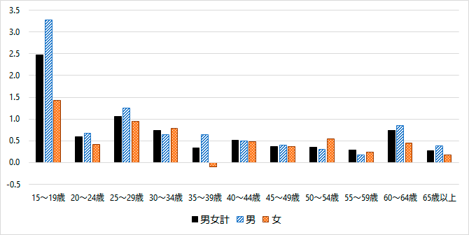 図1 グラフ