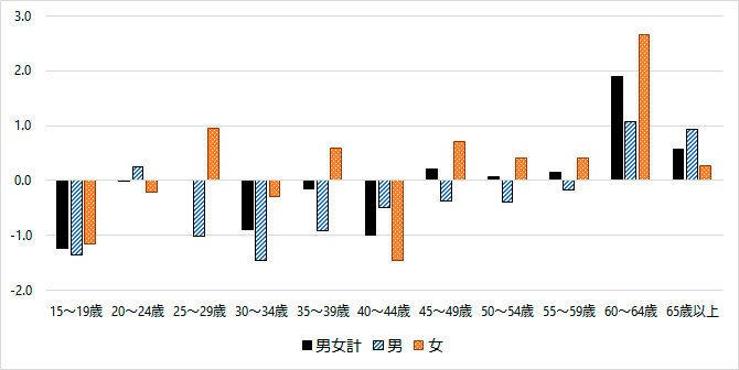 図2 グラフ