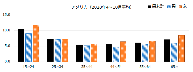 図4 グラフ-アメリカ