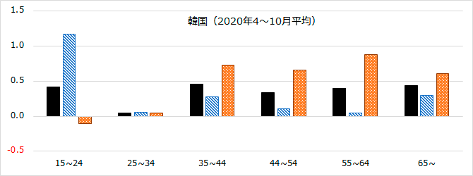 図4 グラフ-韓国