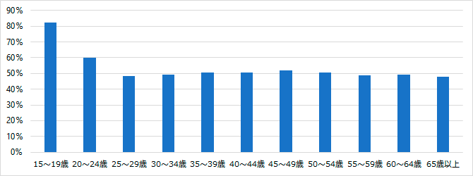 図10 グラフ