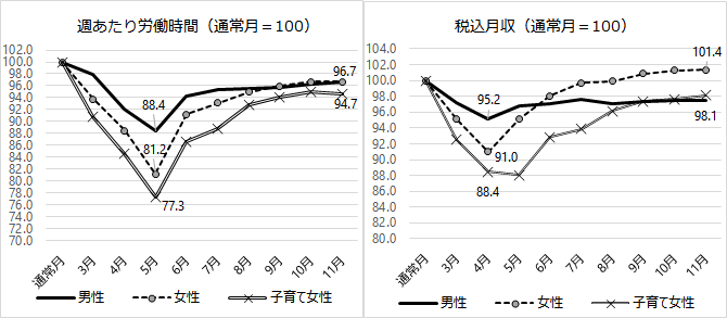 図3（グラフ）