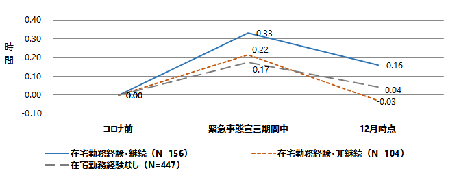 図3 グラフ