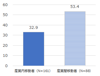 図8グラフ