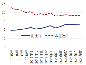 図2雇用形態別グラフ