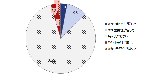 図3グラフ