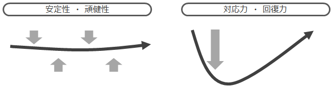 「安定性・頑健性」と「対応力・回復力」の軌跡のパターンを図示