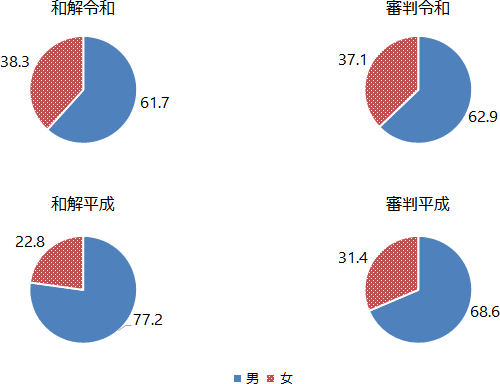 労働者の性別 グラフ