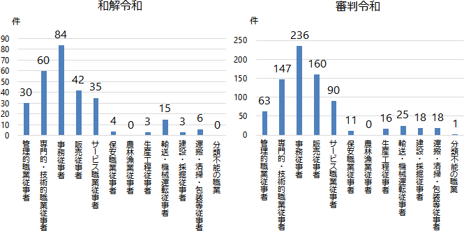 労働者の職種 グラフ