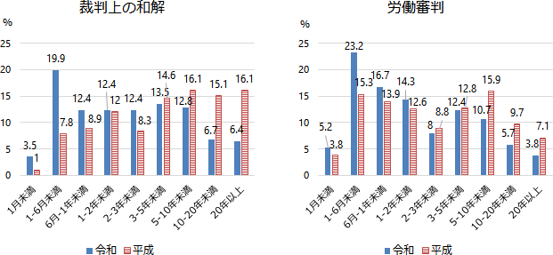 労働者の勤続期間 グラフ