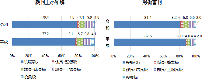 労働者の役職 グラフ