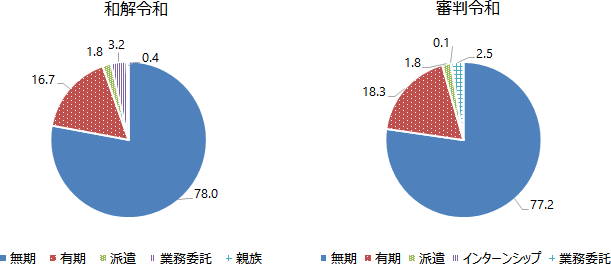 労働者の雇用形態 グラフ