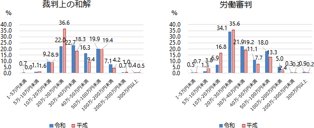 労働者の賃金月額 グラフ