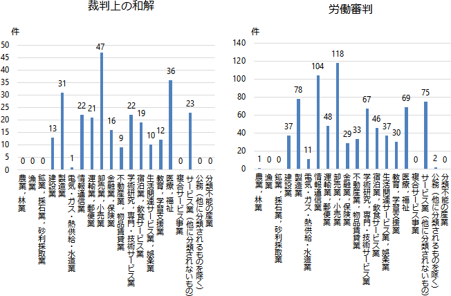 企業の業種 グラフ