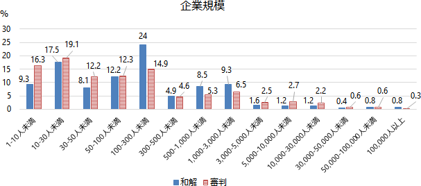 企業規模（従業員数）グラフ