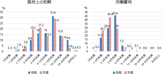 制度利用に係る期間 グラフ