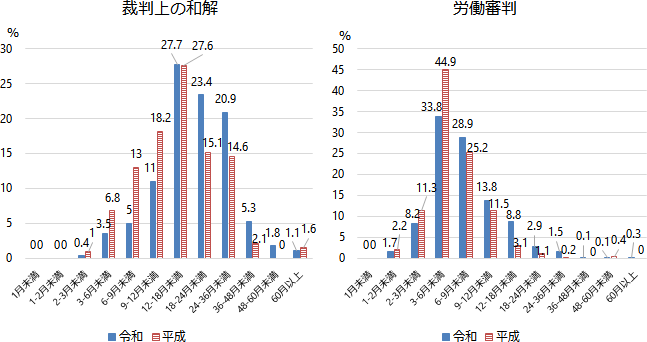 解決に要した期間 グラフ