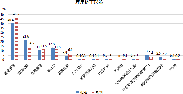 雇用終了形態 グラフ