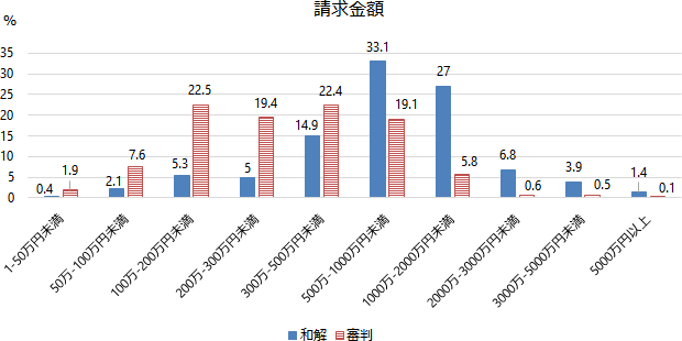 請求金額 グラフ