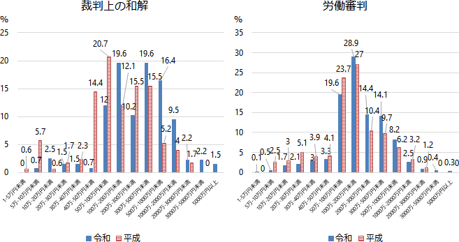 解決金額 グラフ