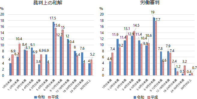 月収表示の解決金額 グラフ