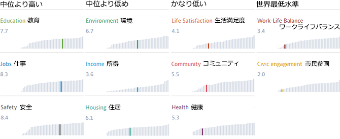 中位より高い、低め、かなり低い、世界最低水準で並べた図