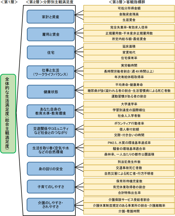 満足度を第1層～第3層に分けて体系化した図