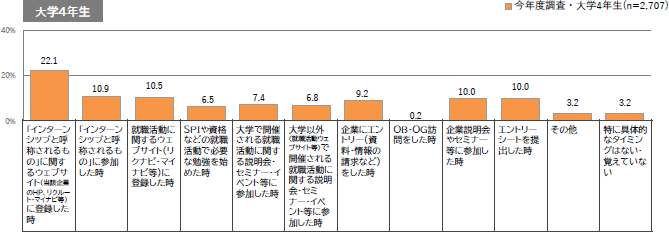 図表12グラフ(始まったタイミング)