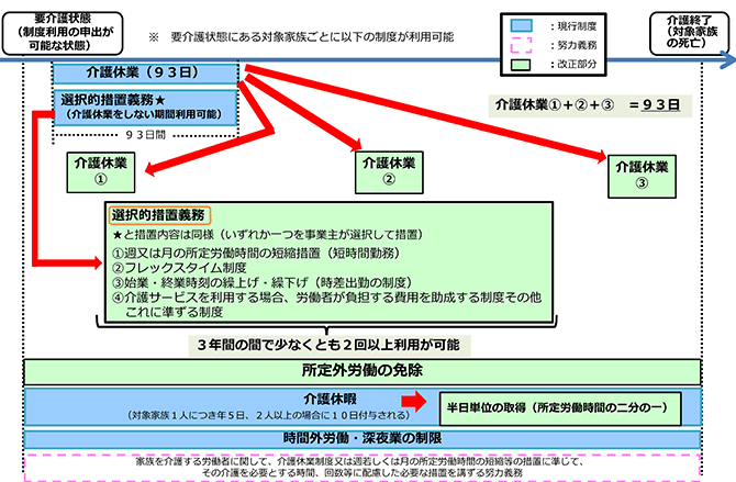 図1の画像（仕事と介護の両立支援制度（見直しイメージ））