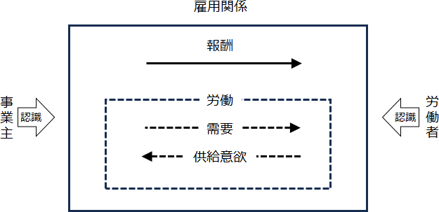 雇用関係の認識図（事業主と労働者）