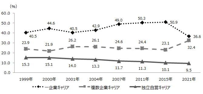 図表5　折れ線グラフ