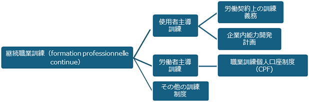 継続職業訓練(formation professionnelle continue)
使用者主導訓練
労働契約上の訓練義務
企業内能力開発計画
労働者主導訓練
職業訓練個人口座制度(CPF)
その他の訓練制度
