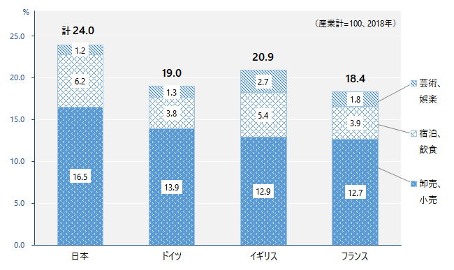 日本、ドイツ、イギリス、フランスの産業別（「芸術、娯楽」「宿泊、飲食」「卸売、小売」）就業者比率(%)-積み上げ棒グラフ