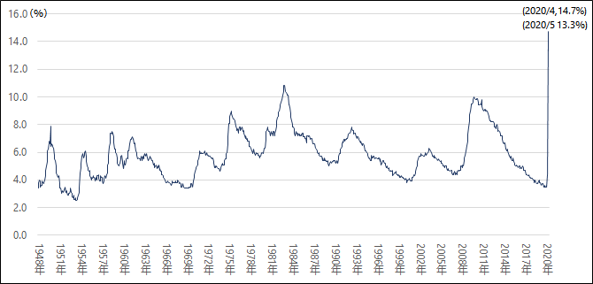 1948年～2020年までのアメリカの失業率(%)を表した折れ線グラフ