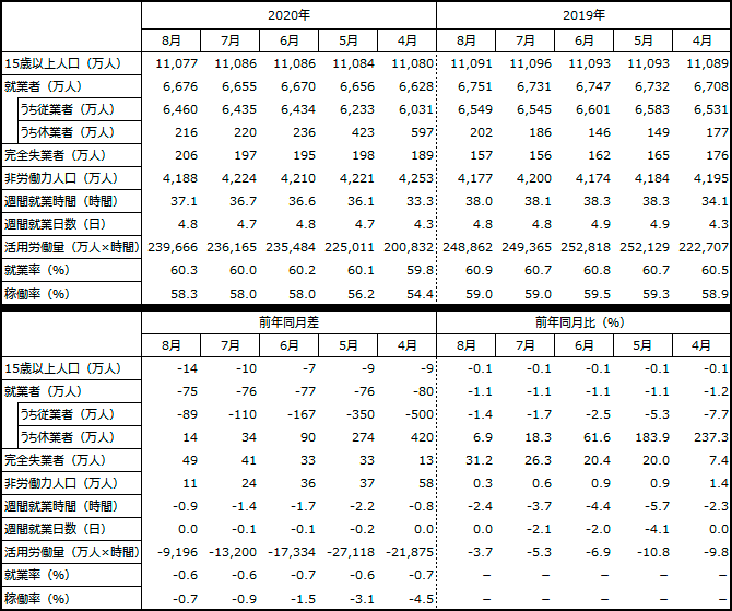 図表3 表