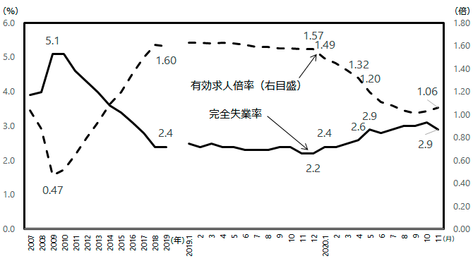 図表1 グラフ