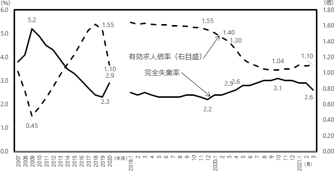 図表1 グラフ