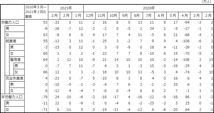 図表4 表