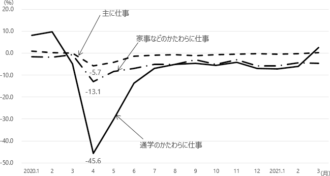 図表6 グラフ