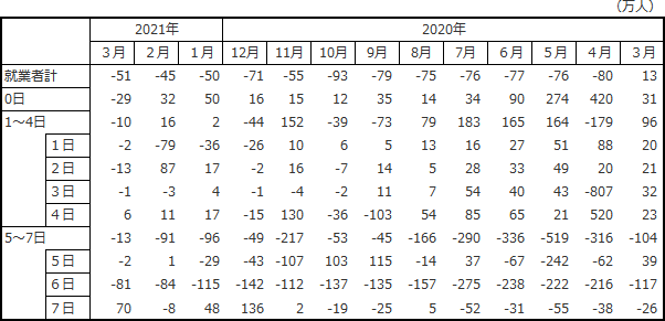 図表7 表