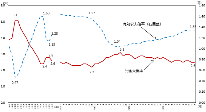 図表1 グラフ