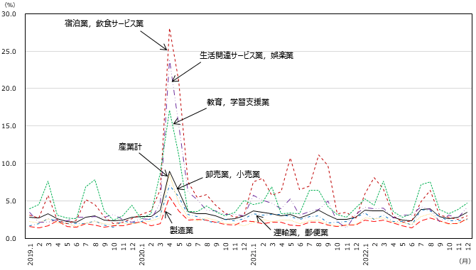 図表3 グラフ